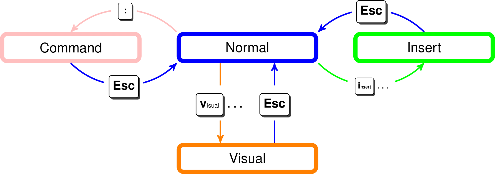 An overview of all available Vim modes