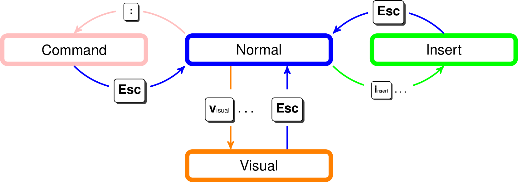 An overview of all available Vim modes